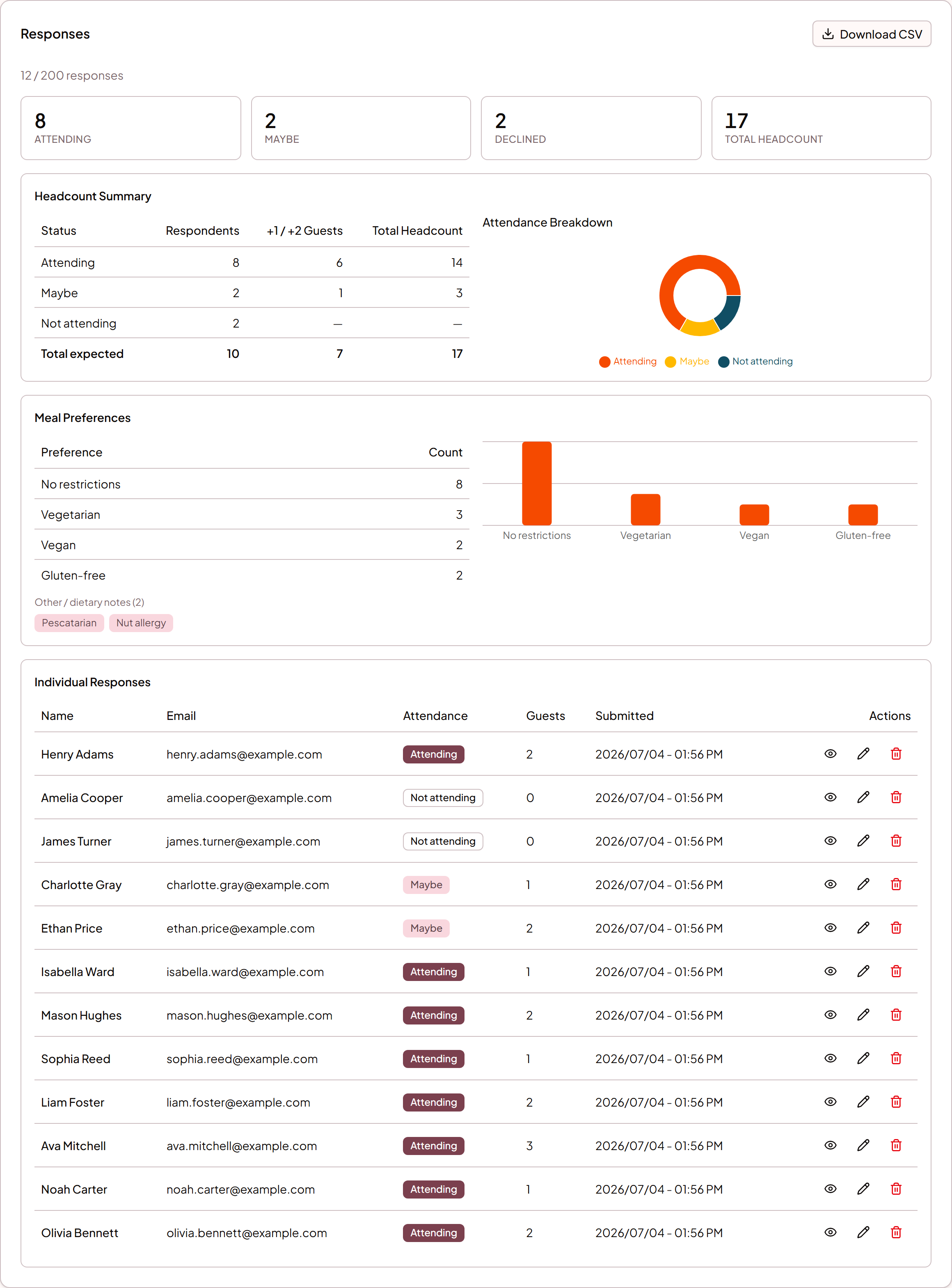RSVP responses dashboard with attendance and meal charts